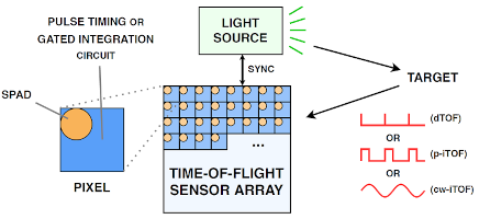 Time-of-flight imaging array principle